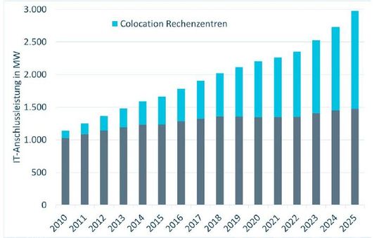 Der Anteil von Colocation-Rechenzentren im Verhältnis zu allen Rechenzentren in Deutschland: Der untere, graue Balken setzt sich aus allen anderen Kapazitäten zusammen, bei denen nicht das Colocation-Modell genutzt wird. Dies sind insbesondere On-Premise-Rechenzentren.(Bild:  Borderstep Berechnungen (2025))