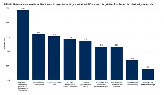 Die drei größten Hindernisse für KI-Agenten sind fehlendes Vertrauen und Risikoängste (51%), Compliance-Fragen (39%) und unklare Verantwortlichkeiten (27%). (Bild:  Cloudflight)
