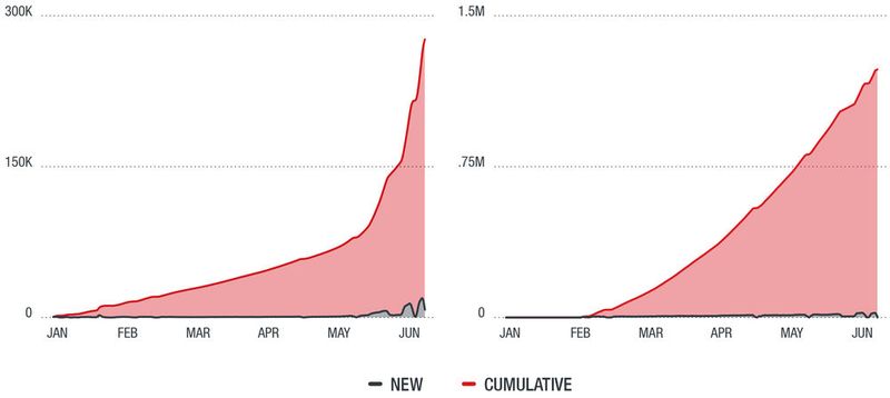 Zunahme: Angriffe auf IoT-Protokolle nehmen stark zu. (Bild: Trend Micro)