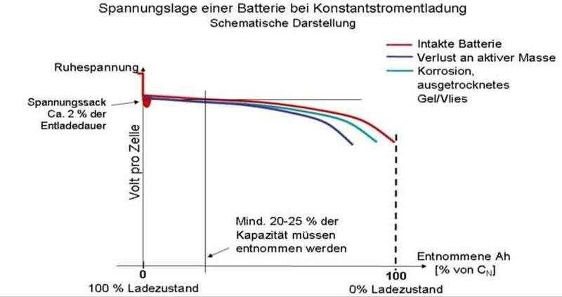 Probleme des Blocks sind erst nach frühestens 20-25% entnommener Kapazität erkennbar (Bild: Elektronik-Kontor Messtechnik)