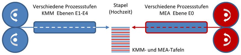 Bild 2: Prinzip der KMM- und Stapelfertigung. (Bild: Tedatex)