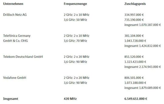 Frequenzen, die von Drillisch Netz, Telefónica Deutschland, Telekom Deutschland und Vodafone Deutschland erworben wurden(Bild:  Bundesnetzagentur)