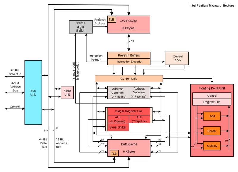 Mikroarchitektur eines Intel Pentium P5. (Bild: Intel Pentium arch / Appaloosa / CC BY-SA 3.0)