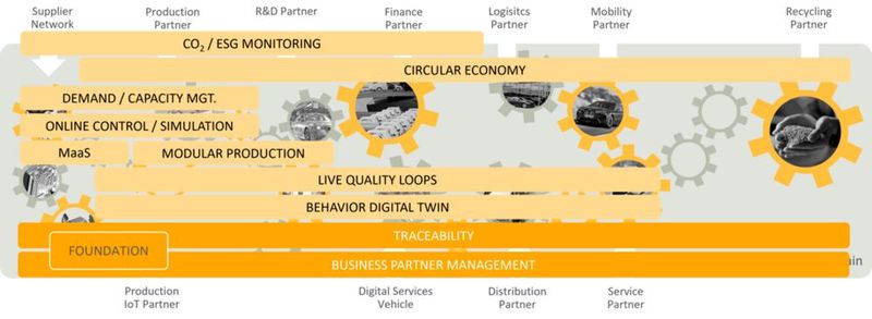 Catena-X Use Cases