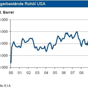 Die Rohölvorräte der USA sind im April erneut deutlich gestiegen. Zum Monatsende lagen diese bei etwa 375 Mio. Barrel. Damit übertreffen sie den vergleichbaren Vorjahresstand um 17 %. Im langfristigen Vergleich befinden sie sich auf einem sehr hohen Niveau. Die Benzinvorräte verringerten sich leicht. Sie liegen trotzdem knapp über dem Vorjahreswert. Die Bestände der übrigen Destillate überschreiten mit 144 Mio. Barrel den Vorjahresstand sogar um 36 %. Bei Propan setzt sich jahreszeitlich bedingt der Bestandsaufbau fort. Die Vorräte liegen um die Hälfte über dem Vorjahresniveau. In 2009 erwartet die IKB aufgrund der Wirtschaftskrise einen rückläufigen Verbrauch an Rohölprodukten. Insbesondere die Chemie und der Luftverkehr dürften weniger Rohöl benötigen. Die jetzige Versorgungslage mit Rohöl in den USA dürfte Potenzial für Preissenkungen bieten. (Grafik: IKB)