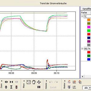Wichtige Details können in der Trenddarstellung auch über lange Zeiträume hinweg überwacht und analysiert werden, um Verbesserungspotenziale aufzudecken und Maßnahmen zur Optimierung ableiten zu können