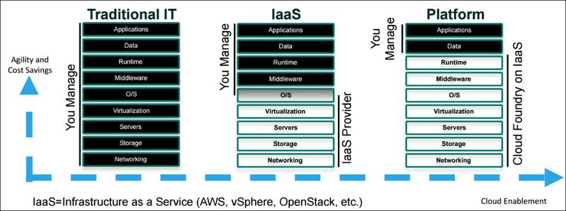 Konzentration auf das Wesentliche: Cloud Foundry vollzieht die „Cloudifizierung“ der Anwendungsbereitstellung auf dem Unterbau beliebiger IaaS-Dienste.