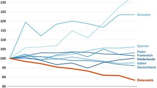 Die Entwicklung der realen Bruttowertschöpfung im verarbeitenden Gewerbe/der Herstellung von Waren (Index, Q4/2022 = 100). (Bild: Agenda Austria, Eurostat)