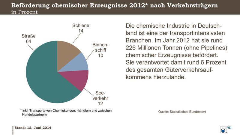 Die chemische Industrie in Deutschland ist eine der transportintensivsten Branchen. Im Jahr 2012 hat sie rund 226 Millionen t (ohne Pipelines) chemischer Erzeugnisse befördert. Sie verantwortet damit rund 6 % des gesamten Güterverkehrsaufkommens im Land. (Quelle: Statistiches Bundesamt. Grafik: VCI / Elke Scheckenbach)