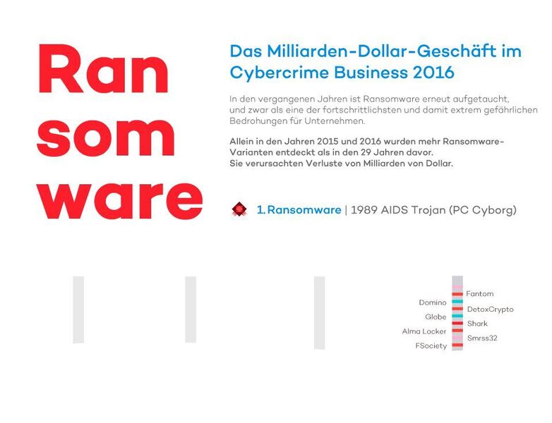 Ransomware ist bei den Angreifern sehr beliebt, denn es ist ein Milliarden-Dollar-Geschäft für die Cyberkriminellen. (Panda Security)