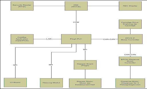 Die Komponenten der ZentriLab-Systemplattform und wie sie untereinder kommunizieren (Archiv: Vogel Business Media)