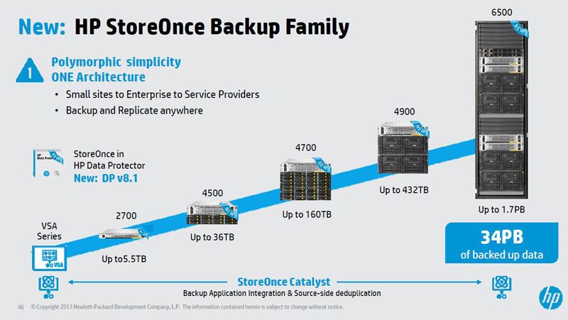 Das aktualisierte Storonce-Backup-Portfolio im Überblick (HP)
