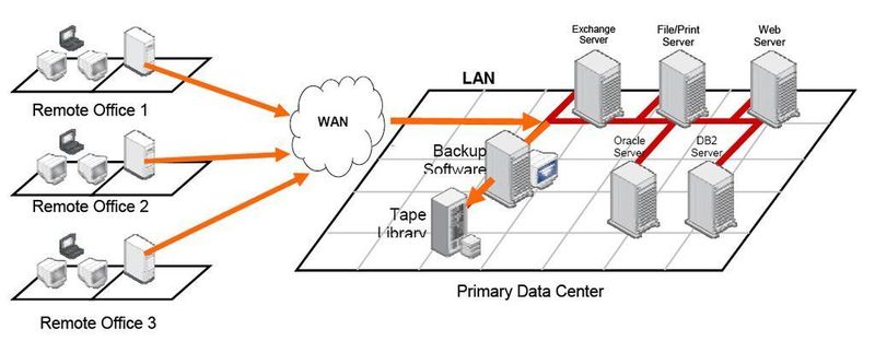 Symatec (Veritas) verwendet zur Sicherung der Systeme zentrale Backup-Server. (Archiv: Vogel Business Media)