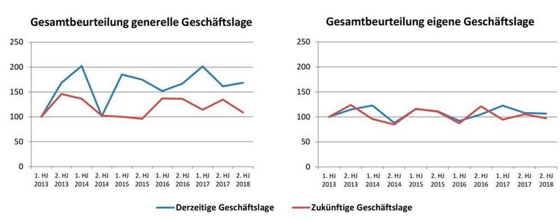 Diagramm 5: Der Index zeigt Unterschiede, die auf eine Eintrübung schließen ließen, was zwar beobachtet und ernst genommen werden sollte, aber durch gewissen normale Umschwungeffekte auch relativiert zu betrachten sei. (Composites Germany)