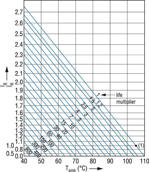 Bild 2: Im Lebensdauer-Nomogramm ist der Parameter IA/IR über der Umgebungstemperatur Tamb des Aluminium-Elektrolytkondensators aufgetragen. Damit lassen sich der erforderliche Wechselstrom und die notwendige Brauchbarkeitsdauer berechnen. (Archiv: Vogel Business Media)
