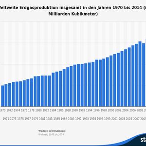 (Quelle: BP/Statista)