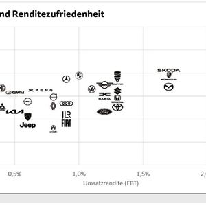 Umsatzrendite und Renditezufriedenheit (Zum Vergrößern bitte anklicken.) (Bild: VCG)