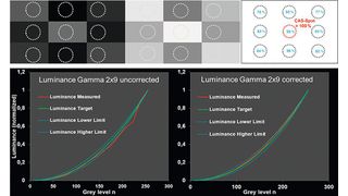 Zwei-Shot-Gamma-Messung. Oben: Ein Gamma-Testbild enthält neun verschiedene Graustufen, sodass 18 Graulevel mit nur zwei Bildaufnahmen bestimmt werden können. Ein Weißbild dient zur Korrektur von räumlich bedingter Leuchtdichteinhomogenität. Unten: Elektro-optische Kennlinien. Nach der Weißbildkorrektur (rechts) liegt die elektro-optische Transferfunktion des DUT innerhalb des Toleranzbandes (blau gestrichelte Linien) wie von den OEMs gefordert. (Bild: Instrument Systems)