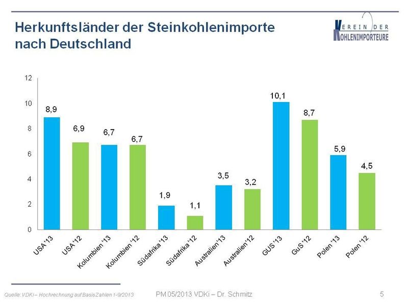 Die Steinkohleeinfuhren nach Deutschland insgesamt erhöhten sich in den ersten neun  Monaten um 16% oder 5,5 Mio. t auf 38,4 Mio. t. Dieser Wert auf das Jahr 2013 hochgerechnet bedeutet, dass in diesem Jahr in Deutschland mehr als 50 Mio. t Steinkohle importiert werden, davon rund 38 Mio. t für die Kraftwerke, 10 Mio. t für die Eisen- und Stahlindustrie sowie 3 Mio. t Koks. Dies wäre ein neuer Rekord. Der VDKi bestätigt damit seine Prognose von Mitte des Jahres. Im 3. Quartal wurden rund 8 Mio. t Kraftwerkskohle nach Deutschland importiert. (Quelle: VDKi)