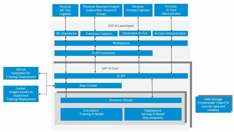 Die Abbildung zeigt die Architektur von SAP AI Launchpad und SAP AI Core mit Rollenmodellen, Workspaces, API-Ebene sowie der Trennung von Training und Serving über Resource Groups und angebundene Hyperscaler-Speicher.(Bild:  T. Joos)