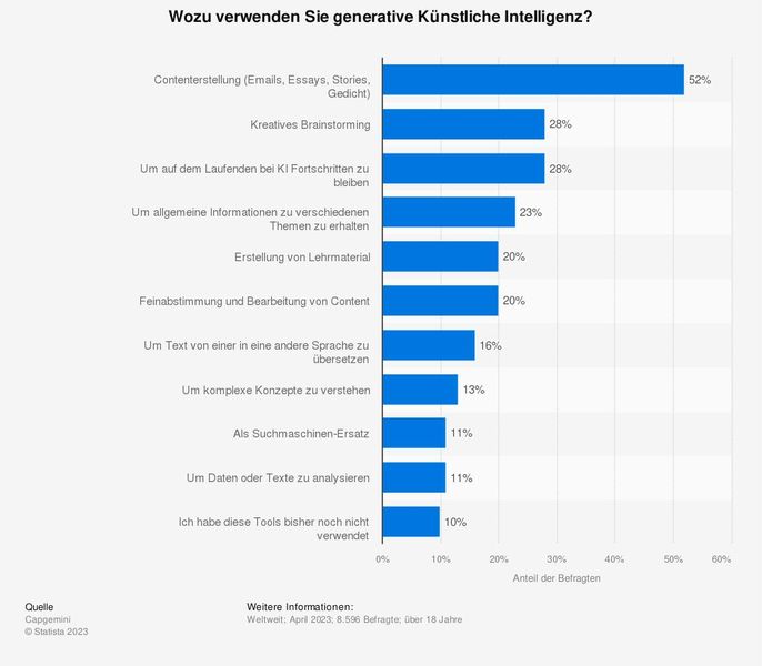 Laut Capgemini nutzen die Befragten generative KI für kreative Zwecke wie die eigentliche Erstellung von Content (52 Prozent), aber auch im Schritt davor für die Ideensammlung mittels Brainstorming (28 Prozent). Weitere 20 Prozent geben an, dass sie Künstliche Intelligenz zur Feinabstimmung oder allgemeinen Bearbeitung von Inhalten einsetzen. (Bild: Statista)