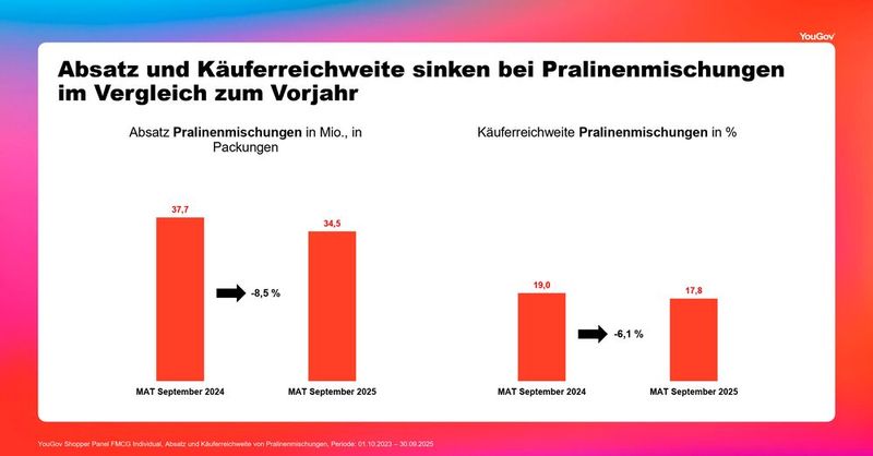 Absatz und Käuferreichweite sinken bei Pralinenmischungen im Vergleich zum Vorjahr (Bild: YouGov)