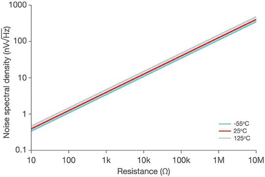 Bild 4:  Thermisches Rauschen von Widerständen.(Bild:  TI)