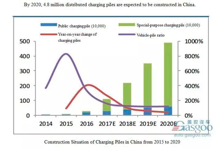 Construction situation of charging piles in China from 2015 to 2020 (http://auto.gasgoo.com/ )