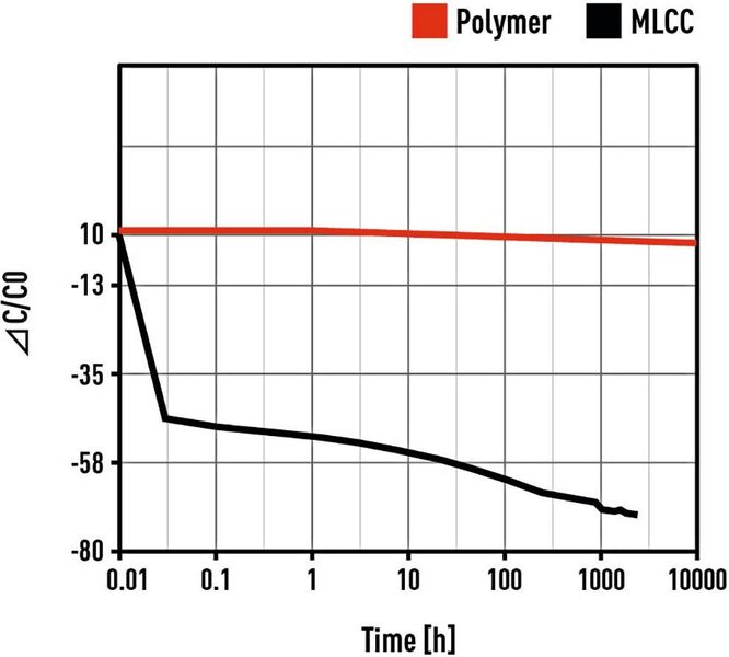 Bild 3: Typische Temperatureigenschaften von Polymer und MLCC über die Zeit. (Panasonic Industry Europe)