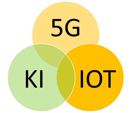 Kombination aus 5G, KI und IoT als Enabler. (Bild: Adesso)