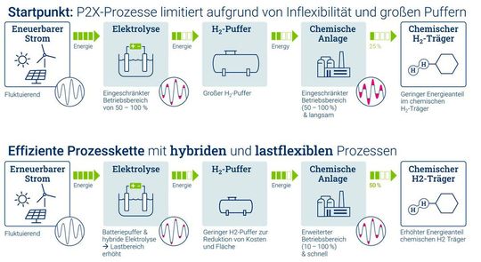 Die Grafik veranschaulicht den Unterschied zwischen einer Ammoniak-Synthese mit großem Pufferspeicher (oben) und einer Ammoniak-Synthese mit lastflexiblerem Reaktor (unten).(Bild:  Forschungszentrum Jülich / Reisen)