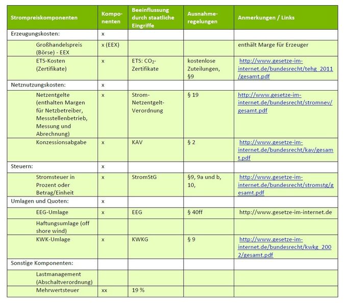 Übersicht über Strompreiskomponenten und Ausnahmeregelungen für Deutschland (Quelle: Ecofys, Fraunhofer-ISI)