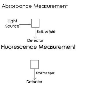 Abb. 2: Schematische Darstellung dreier grundlegender optischer Erkennungsverfahren. 