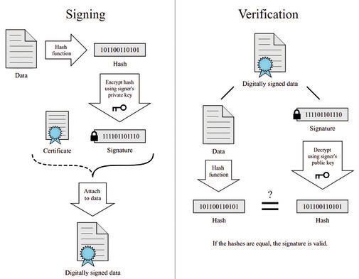 Bild 2: Illustration der Anwendung und Verifikation einer digitalen Signatur (Bild:  Digital Signature diagram.svg / / CC BY-SA 3.0)