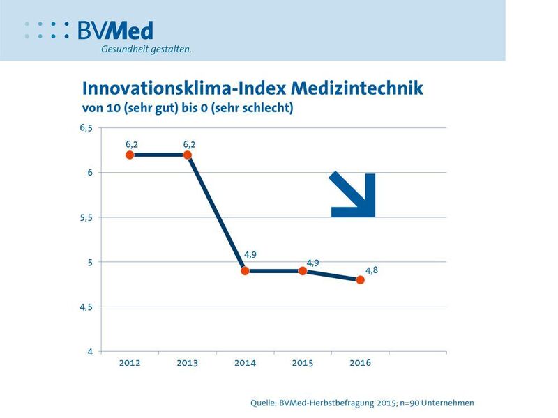 Der seit dem Jahr 2011 erhobene Innovationsklima-Index des BV-Med ist weiter leicht rückläufig.  (BV-Med)