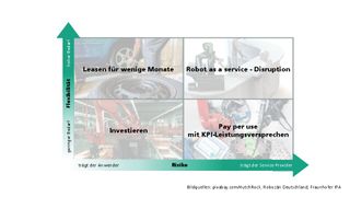 Robot as a Service eignet sich für volatile Märkte und für die Auslagerung des Risikos. (Bild: Fraunhofer-IPA; pixabay.com/HutchRock; Robozän Deutschland)
