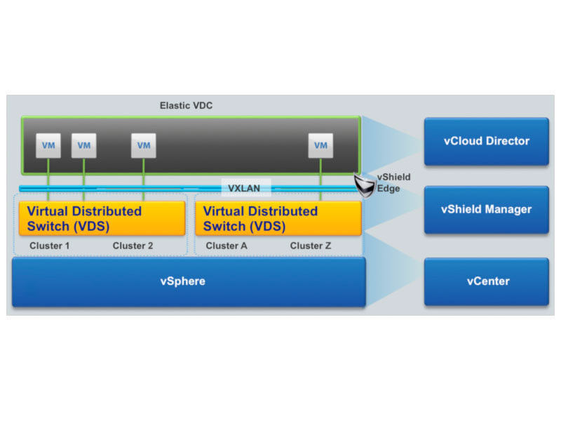 So verbindet das Protokoll VXLAN sämtliche Virtual Distributed Switches, die auf vSphere aufsetzen. (Bild: VMware)