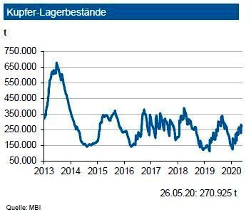 Die Kupfervorräte an der LME zogen zuletzt wieder leicht an: Insgesamt betrugen diese Ende Mai 2020 rund 261.000 t. Die Lagerbestände an der SHFE reduzierten sich kräftig auf nun 145.000 t. Die Bestände der Comex stiegen bis Ende Mai 2020 auf rund 60.000 t. Ein Großteil der Volumina dient der Absicherung von Finanztransaktionen. Die weltweiten Vorräte reichen für den Bedarf von knapp 8 Tagen. Nach dem Angebotsdefizit von 414.000 t im Jahr 2019 dürfte nach Abschluss der Umstrukturierungsarbeiten in Indonesien die Versorgung erheblich besser ausfallen: Ein Angebotsüberschuss von wenigstens 200.000 t ist möglich. Für deutsche Verarbeiter von Kupferschrott könnte sich der Import aus UK nach dem Brexit erschweren. (siehe Grafik)