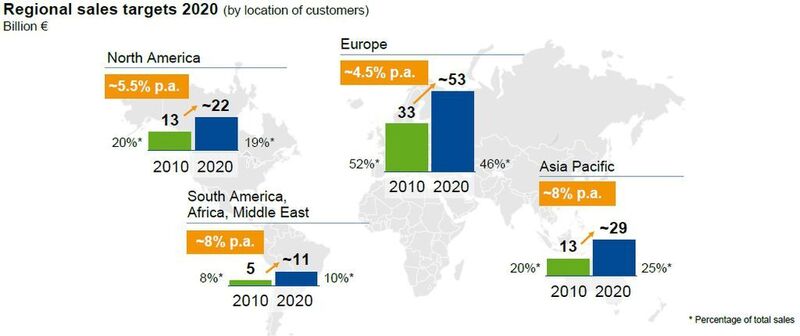 Regional Sales Targets 2020  (Picture: BASF)