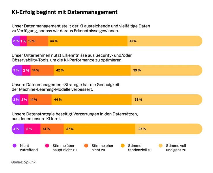 Datenmanagement zahlt auf IT-Sicherheit ein: Organisationen mit moderner Datenstrategie verbessern zentrale Metriken der Cybersicherheit, etwa MTTR und die Reaktionsfähigkeit bei Vorfällen.  (Bild: Splunk)