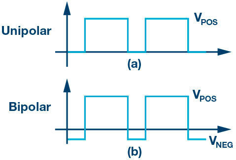 Bild 1: Unipolare (a) und bipolare (b) Gate-Treiberspannungen. (Analog Devices)