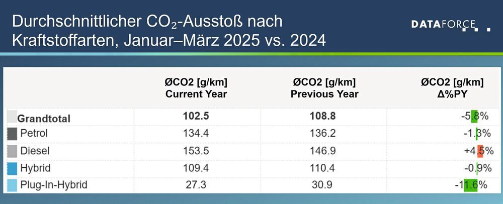 Emissionsziel ist in weiter Ferne – Diesel ist gescheitert