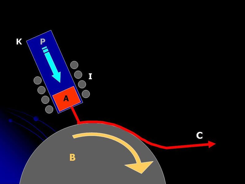 So entsteht ein Band amorpher Metalle (C). Das nicht amorphe Metall (A) wird durch Induktionsspulen (I) geschmolzen und durch Gasdruck (P) in einem Strahl durch eine kleine Öffnung im Tiegel (K) über die Spinntrommel (B) gedrückt. Dort kühlt es schnell ab und amorphe Metalle entstehen. (MeltSpinner / J3D3 / CC BY-SA 3.0)