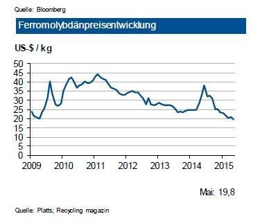 Die Versorgung mit Ferromolybdän ist sehr gut, der Markt ist klar überversorgt. China hat seine ursprünglich für den 1. Januar 2015 angekündigte Aufhebung der Ausfuhrsteuer für Molybdän weiter vertagt. Bezogen auf die Molybdännachfrage, die infolge einer höheren Edelstahlproduktion leicht anziehen könnte, belastet die schwächere Nachfrage aus der Öl- und Gasindustrie. Insgesamt ist von einem Angebotsüberschuss für 2015 auszugehen. Sollte China seine Ausfuhrsteuern aufheben, dürfte dies nochmals Druck auf die zuletzt erreichten Preise ausüben. Die IKB sieht bis Ende des dritten Quartals 2015 den Ferromolybdänpreis bei rund 20 US-$/kg mit einer Bandbreite von 2,50 US-$ je kg. (Bild: Platts; Recycling magazin)