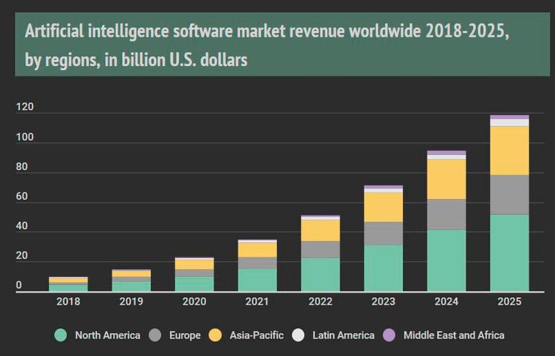 KI-Software: Umsatzentwicklung nach Regionen (Bild: LearnBonds)