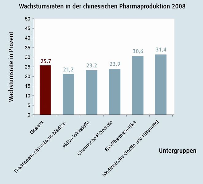 (Quelle: China´s Pharmaceutical Economic Newspaper) (Archiv: Vogel Business Media)