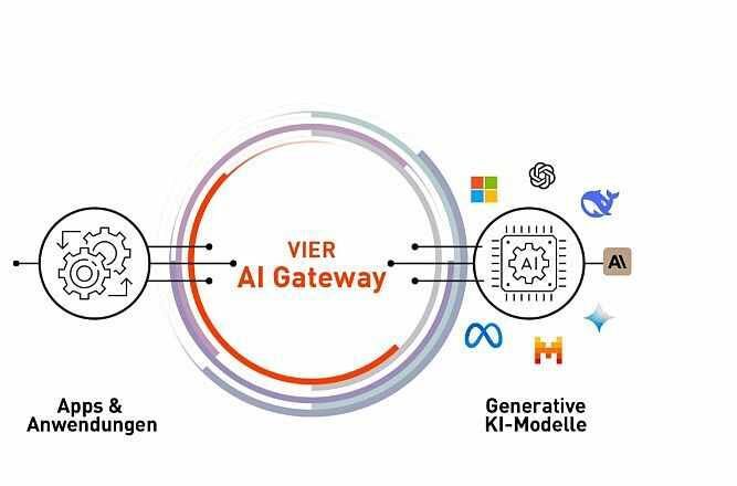 Ein AI Gateway dient als Vermittler und Kontrolleur zwischen Apps und Agenten einerseits und generativen Sprachmodellen andererseits. (Bild: VIER GmbH)