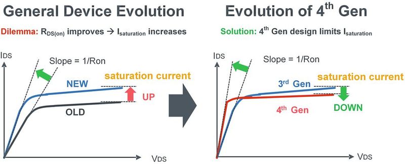 Bild 5: Im Vergleich zu üblichen Komponenten (links) ist bei Rohms vierter Generation von SiC-MOSFETs der Sättigungsstrom trotz reduziertem RDS(on) begrenzt.