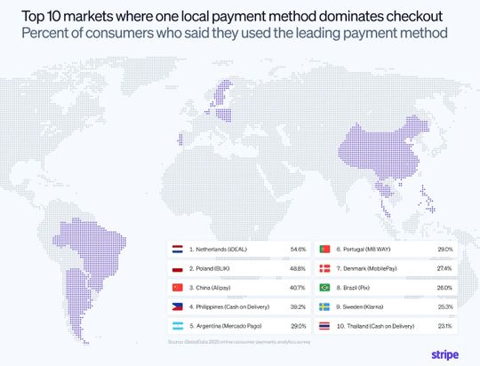 In zehn Märkten dominiert den Checkout eine lokale Bezahlmethode.(Bild:  Stripe)