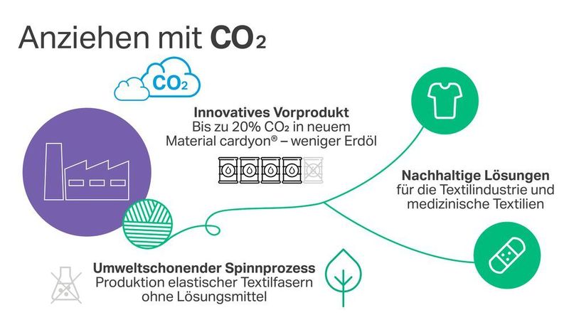 Die Grafik zeigt die wichtigsten Bausteine der Forschungsprojekte von Covestro und der RWTH Aachen University. (Covestro)